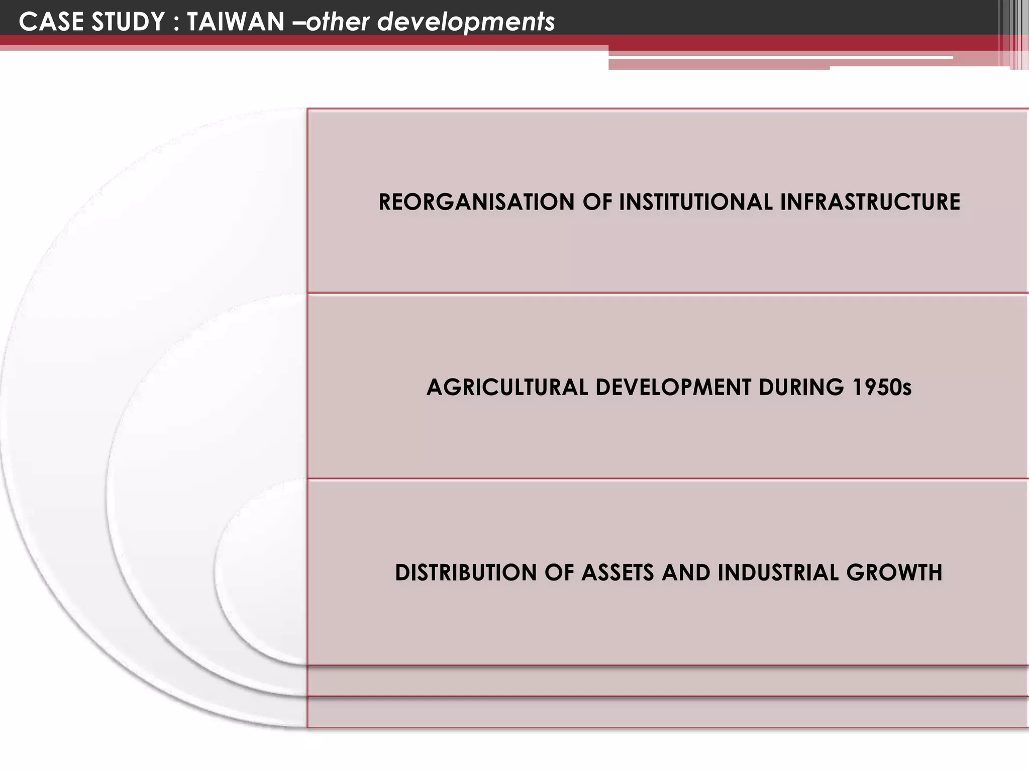 CASE STUDY : TAIWAN –other developments




                          REORGANISATION OF INSTITUTIONAL INFRASTRUCTURE




                             AGRICULTURAL DEVELOPMENT DURING 1950s




                           DISTRIBUTION OF ASSETS AND INDUSTRIAL GROWTH
 