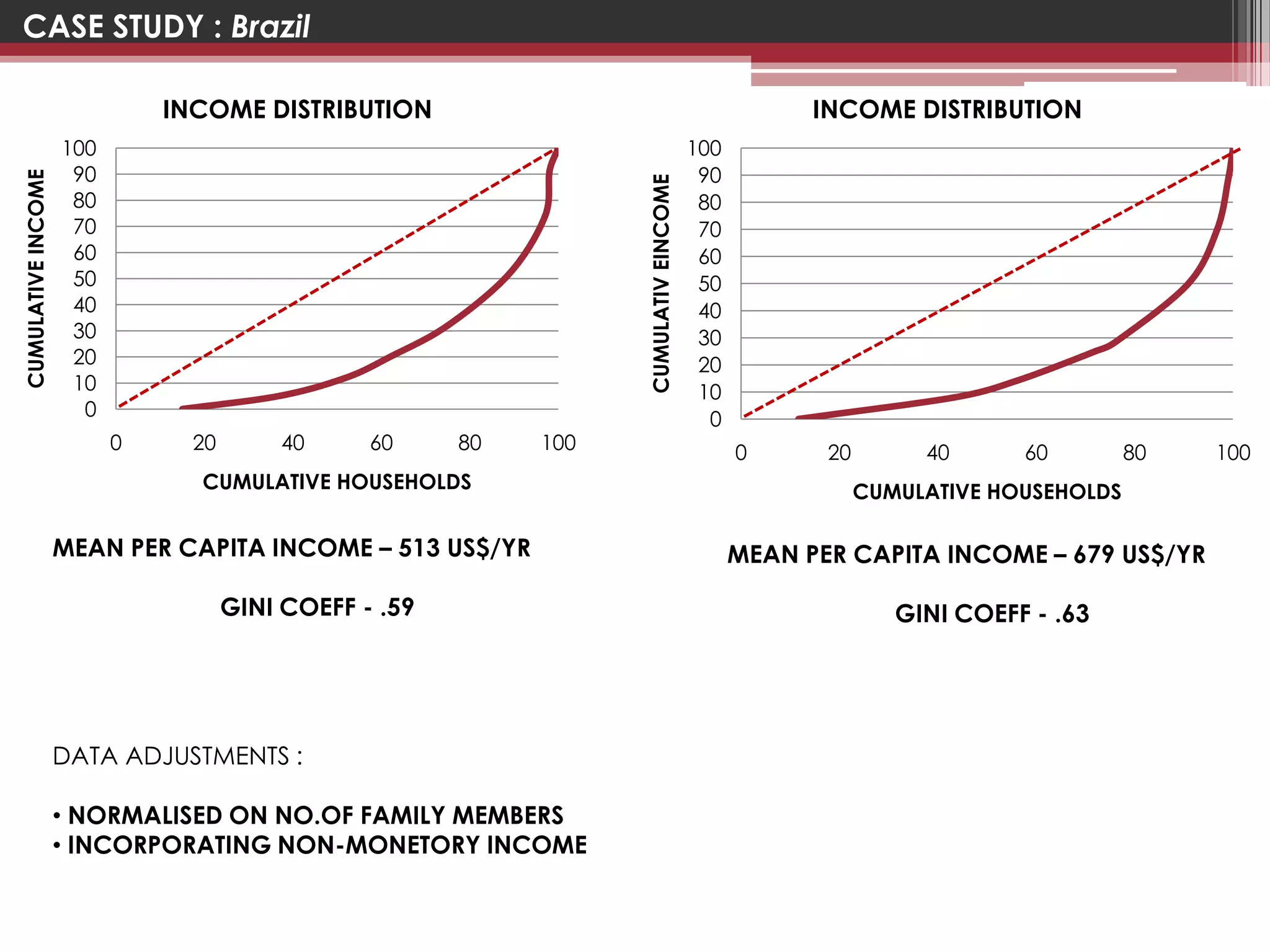 CASE STUDY : Brazil

                              INCOME DISTRIBUTION                                                  INCOME DISTRIBUTION
                    100                                                                100
                     90                                                                 90
CUMULATIVE INCOME




                                                                   CUMULATIV EINCOME
                     80                                                                 80
                     70                                                                 70
                     60                                                                 60
                     50                                                                 50
                     40                                                                 40
                     30                                                                 30
                     20                                                                 20
                     10                                                                 10
                      0                                                                  0
                          0     20        40     60     80   100                             0      20        40      60         80   100
                                CUMULATIVE HOUSEHOLDS                                                    CUMULATIVE HOUSEHOLDS

                    MEAN PER CAPITA INCOME – 513 US$/YR                                      MEAN PER CAPITA INCOME – 679 US$/YR

                                     GINI COEFF - .59                                                       GINI COEFF - .63




                    DATA ADJUSTMENTS :

                    • NORMALISED ON NO.OF FAMILY MEMBERS
                    • INCORPORATING NON-MONETORY INCOME
 