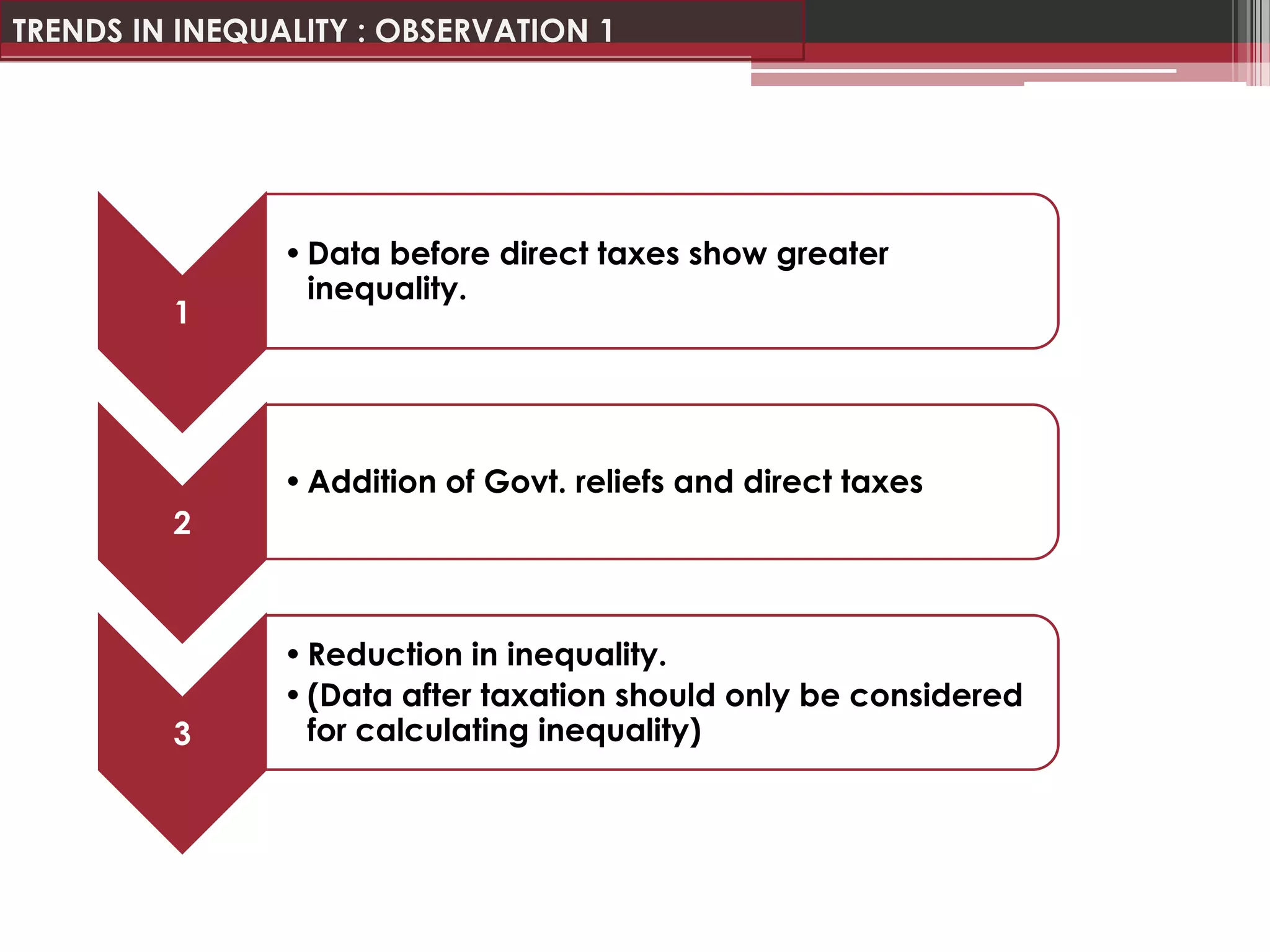 TRENDS IN INEQUALITY : OBSERVATION 1




                • Data before direct taxes show greater
                  inequality.
         1




                • Addition of Govt. reliefs and direct taxes
         2



                • Reduction in inequality.
                • (Data after taxation should only be considered
         3        for calculating inequality)
 