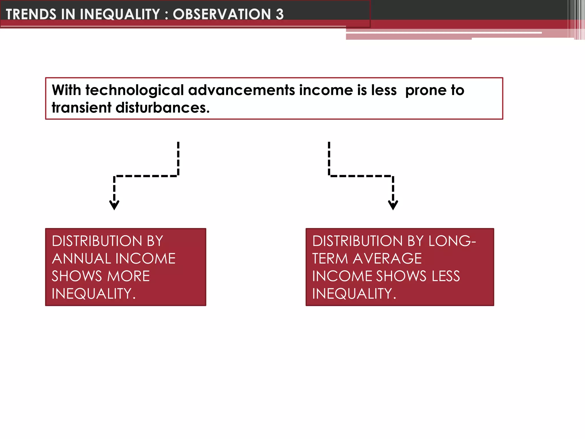 TRENDS IN INEQUALITY : OBSERVATION 3




     With technological advancements income is less prone to
     transient disturbances.




     DISTRIBUTION BY                   DISTRIBUTION BY LONG-
     ANNUAL INCOME                     TERM AVERAGE
     SHOWS MORE                        INCOME SHOWS LESS
     INEQUALITY.                       INEQUALITY.
 
