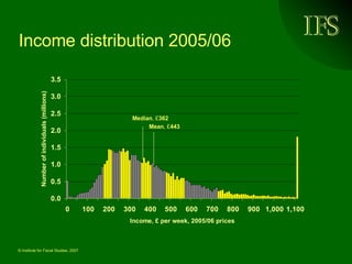 Income distribution 2005/06 Median , £ 362 Mean , £ 443 