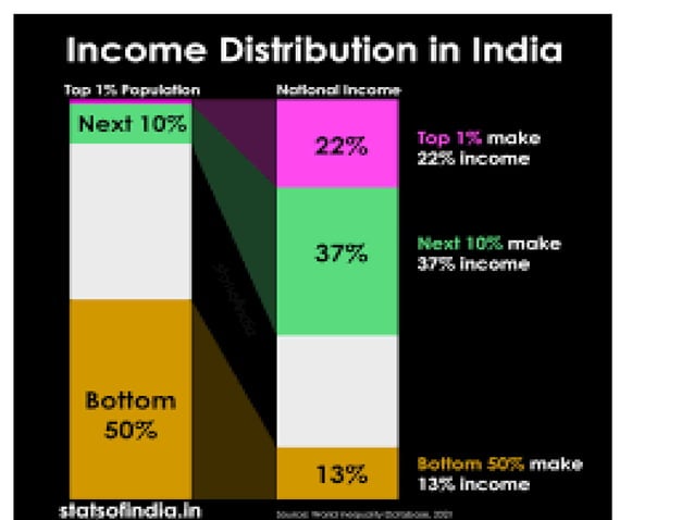 Income distribution in India.pdf