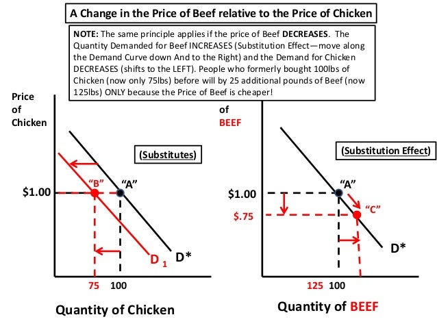 subtitution effect What is the substitution effect the effect on demand of a price change causes by a switch to or away from a cheaper or more expensive alternative. subtitution effect What is the substitution effect the effect on demand of a price change causes by a switch to or away from a cheaper or more expensive alternative.
