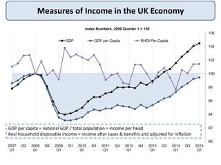 Measures of Income in the UK Economy
90
92
94
96
98
100
102
104
106
2007
Q1
Q2 2008
Q1
Q2 2009
Q1
Q1 2010
Q1
Q1 2011
Q1
Q4...