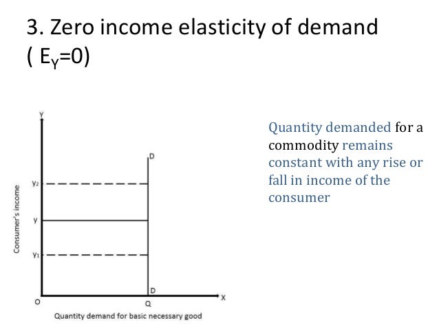 What Is Income Elasticity Of Demand Types Formula Example