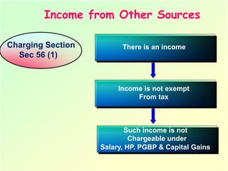 Income from Other Sources | PDF