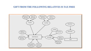 GIFT FROM THE FOLLOWING RELATIVES IS TAX FREE
 