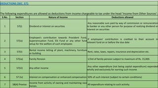 DEDUCTIONS [SEC. 57]:
The following expenditures are allowed as deductions from income chargeable to tax under the head ‘Income from Other Sources’:
S.No. Section Nature of Income Deductions allowed
1 57(i) Dividend or Interest on securities
Any reasonable sum paid by way of commission or remuneration
to banker or any other person for purpose of realizing dividend or
interest on securities
2 57(ia)
Employee’s contribution towards Provident Fund,
Superannuation Fund, ESI Fund or any other fund
setup for the welfare of such employees
If employees’ contribution is credited to their account in
relevant fund on or before the due date
3 57(ii)
Rental income letting of plant, machinery, furniture
or building
Rent, rates, taxes, repairs, insurance and depreciation etc.
4 57(iia) Family Pension 1/3rd of family pension subject to maximum of Rs. 15,000.
5 57(iii) Any other income
Any other expenditure (not being capital expenditure) expended
wholly and exclusively for earning such income
6 57 (iv) Interest on compensation or enhanced compensation 50% of such interest (subject to certain conditions)
7 58(4) Proviso
Income from activity of owning and maintaining race
horses.
All expenditure relating to such activity.
 