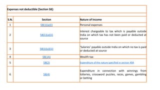 Expenses not deductible [Section 58]:
S.N. Section Nature of Income
1 58(1)(a)(i) Personal expenses
2 58(1)(a)(ii)
Interest chargeable to tax which is payable outside
India on which tax has not been paid or deducted at
source
3 58(1)(a)(iii)
‘Salaries’ payable outside India on which no tax is paid
or deducted at source
4 58(1A) Wealth-tax
5 58(2) Expenditure of the nature specified in section 40A
6 58(4)
Expenditure in connection with winnings from
lotteries, crossword puzzles, races, games, gambling
or betting
 