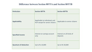 Particulars Section 80TTA Section 80TTB
Applicability
Applicable to individuals and
HUF except for senior citizens
Applicable to senior citizens
Specified income
Interest on savings account
only
Interest on all kinds of
deposits
Quantum of deduction Up to Rs 10,000 Up to Rs 50,000
Difference between Section 80TTA and Section 80TTB
 