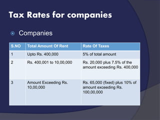 Tax Rates for companies
 Companies
S.NO Total Amount Of Rent Rate Of Taxes
1 Upto Rs. 400,000 5% of total amount
2 Rs. 400,001 to 10,00,000 Rs. 20,000 plus 7.5% of the
amount exceeding Rs. 400,000
3 Amount Exceeding Rs.
10,00,000
Rs. 65,000 (fixed) plus 10% of
amount exceeding Rs.
100,00,000
 