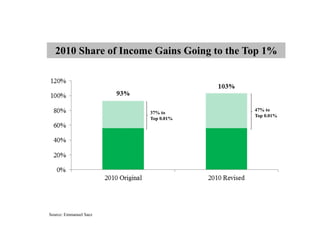 2010 Share of Income Gains Going to the Top 1%




                                            47% to
                        37% to
                                            Top 0.01%
                        Top 0.01%




Source: Emmanuel Saez
 