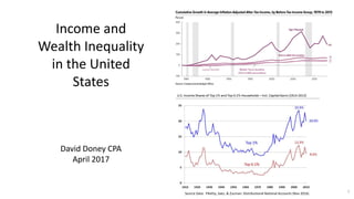 Income and
Wealth Inequality
in the United
States
David Doney CPA
April 2017
1Source Data: Piketty, Saez, & Zucman: Distributional National Accounts (Nov 2016)
 