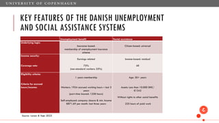 KEY FEATURES OF THE DANISH UNEMPLOYMENT
AND SOCIAL ASSISTANCE SYSTEMS
Unemployment benefit Social assistance
Underlying logic:
Insurance based:
membership of unemployment insurance
scheme
Citizen-based: universal
Income security:
Coverage rate:
Earnings related
75%
(non-standard workers: 55%)
Income-based: residual
All
Eligibility criteria:
Criteria for accrued
hours/income:
1 years membership
Workers: 1924 accrued working hours – last 3
years
(part-time insured: 1258 hours)
Self-employed: company closure & min. Income
€871.69 per month- last three years
Age: 30+ years
Assets: Less than 10.000 DKK/
€1342
Without rights to other social benefits
225 hours of paid work
Source: Larsen & Ilsøe 2023
 