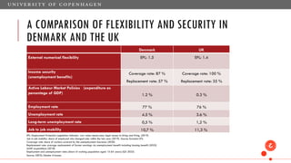 A COMPARISON OF FLEXIBILITY AND SECURITY IN
DENMARK AND THE UK
Denmark UK
External numerical flexibility EPL: 1.5 EPL: 1.4
Income security
(unemployment benefits)
Coverage rate: 87 %
Replacement rate: 57 %
Coverage rate: 100 %
Replacement rate: 35 %
Active Labour Market Policies (expenditure as
percentage of GDP) 1.2 % 0.3 %
Employment rate 77 % 76 %
Unemployment rate 4.5 % 3.6 %
Long-term unemployment rate 0,5 % 1,2 %
Job to job mobility 10,7 % 11,3 %
EPL: Employment Protection Legislation Indicator. Low value means easy legal access to hiring and firing. (2019)
Job to job mobility: share of employed who changed jobs within the last year (2019). Source: Eurostat/LFS.
Coverage rate: share of workers covered by the unemployment insurance (2020)
Replacement rate: average replacement of former earnings via unemployment benefit including housing benefit (2022)
ALMP expenditure (2018)
Employment and unemployment rates (share of working population aged 15-64 years) (Q3 2022)
Source: OECD; Danske A-kasser.
 