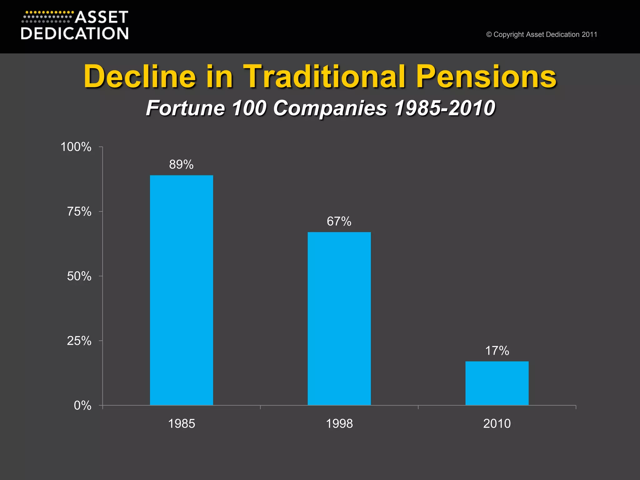 Decline in Traditional PensionsFortune 100 Companies 1985-2010