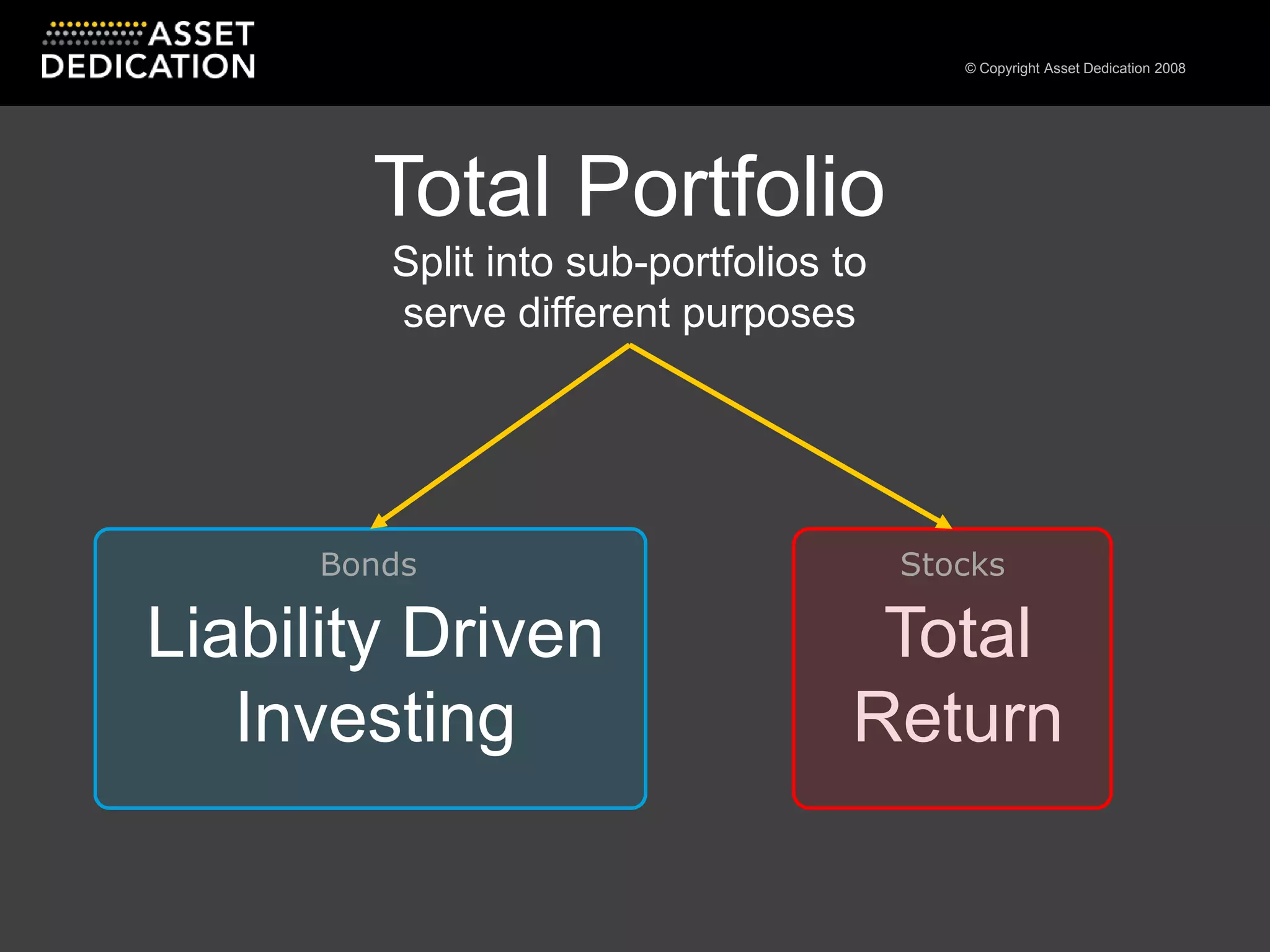 Total PortfolioSplit into sub-portfolios to serve different purposesBondsStocksTotalReturnLiability Driven Investing