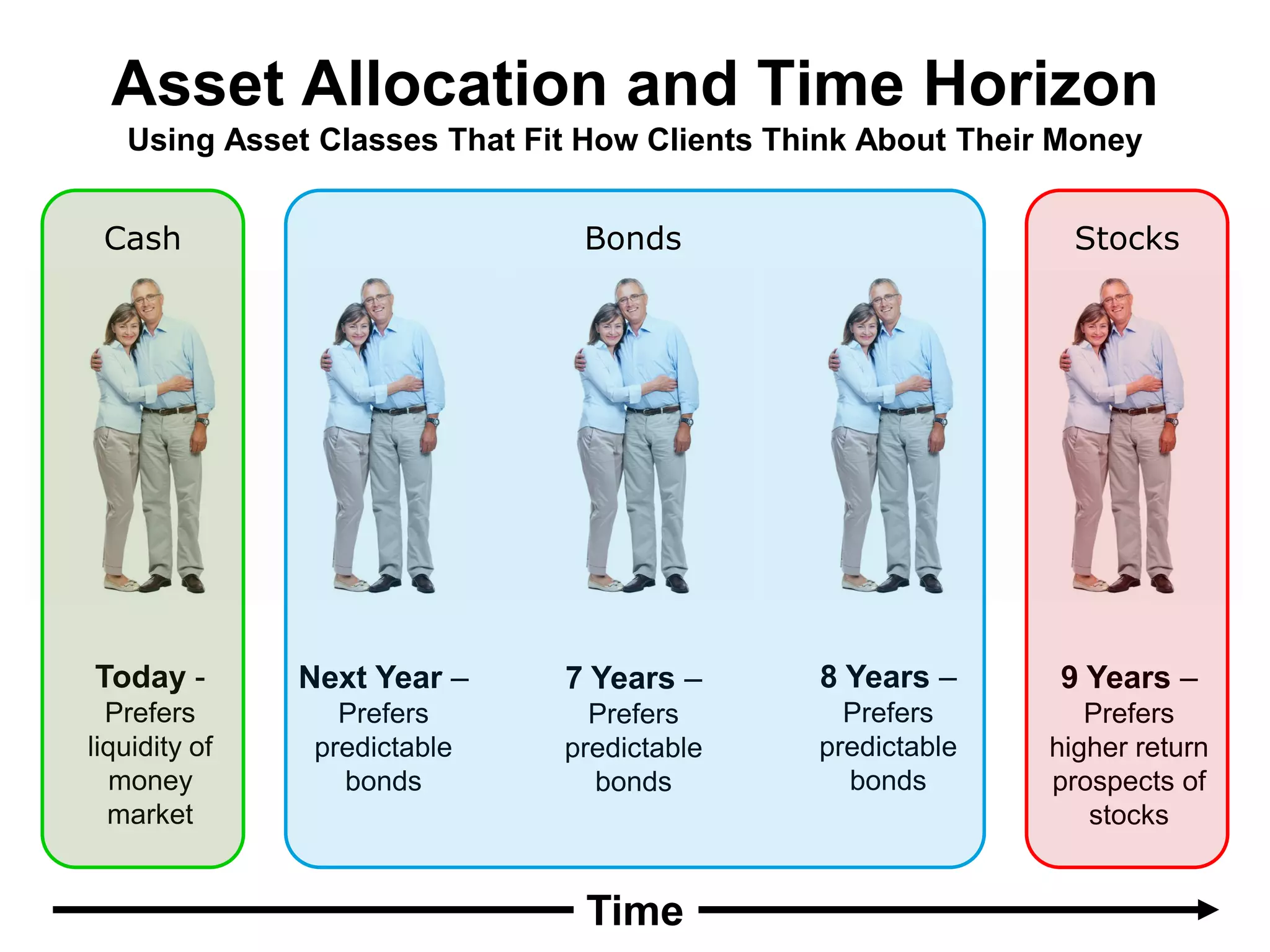 Asset Allocation and Time HorizonUsing Asset Classes That Fit How Clients Think About Their MoneyStocksBondsCash8 Years – Prefers predictable bonds Today -Prefers liquidity of money market9 Years – Prefers higher return prospects of stocksNext Year – Prefers predictable bonds 7 Years – Prefers predictable bonds Time