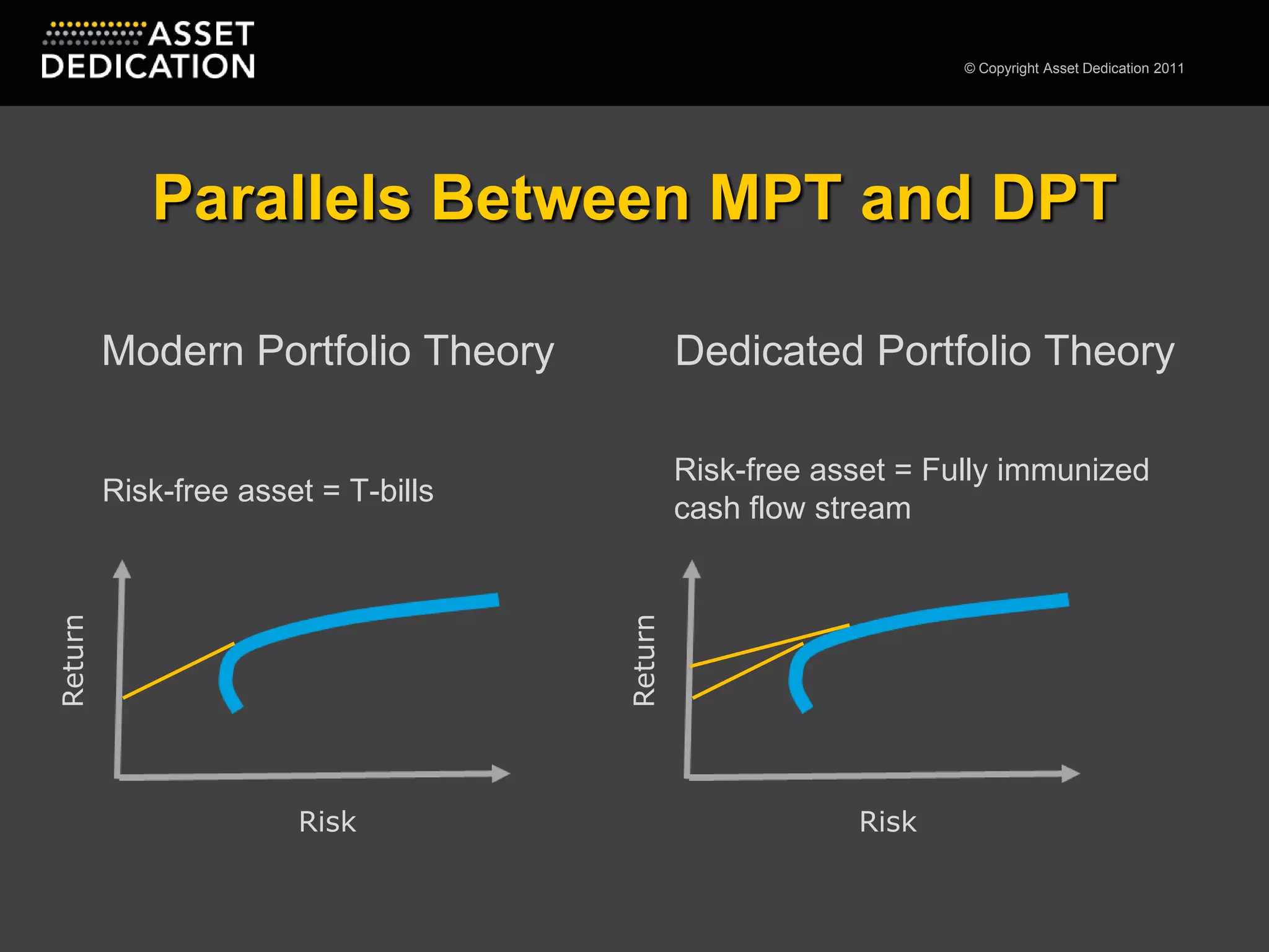 Parallels Between MPT and DPT Modern Portfolio TheoryDedicated Portfolio TheoryRisk-free asset = T-billsRisk-free asset = Fully immunized cash flow streamReturnReturnRiskRisk
