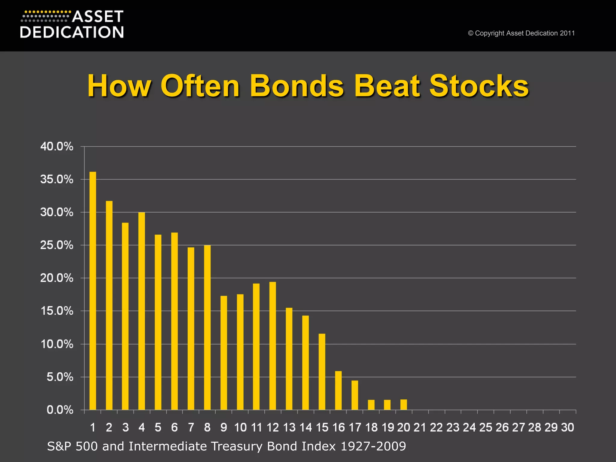 How Often Bonds Beat StocksS&P 500 and Intermediate Treasury Bond Index 1927-2009 