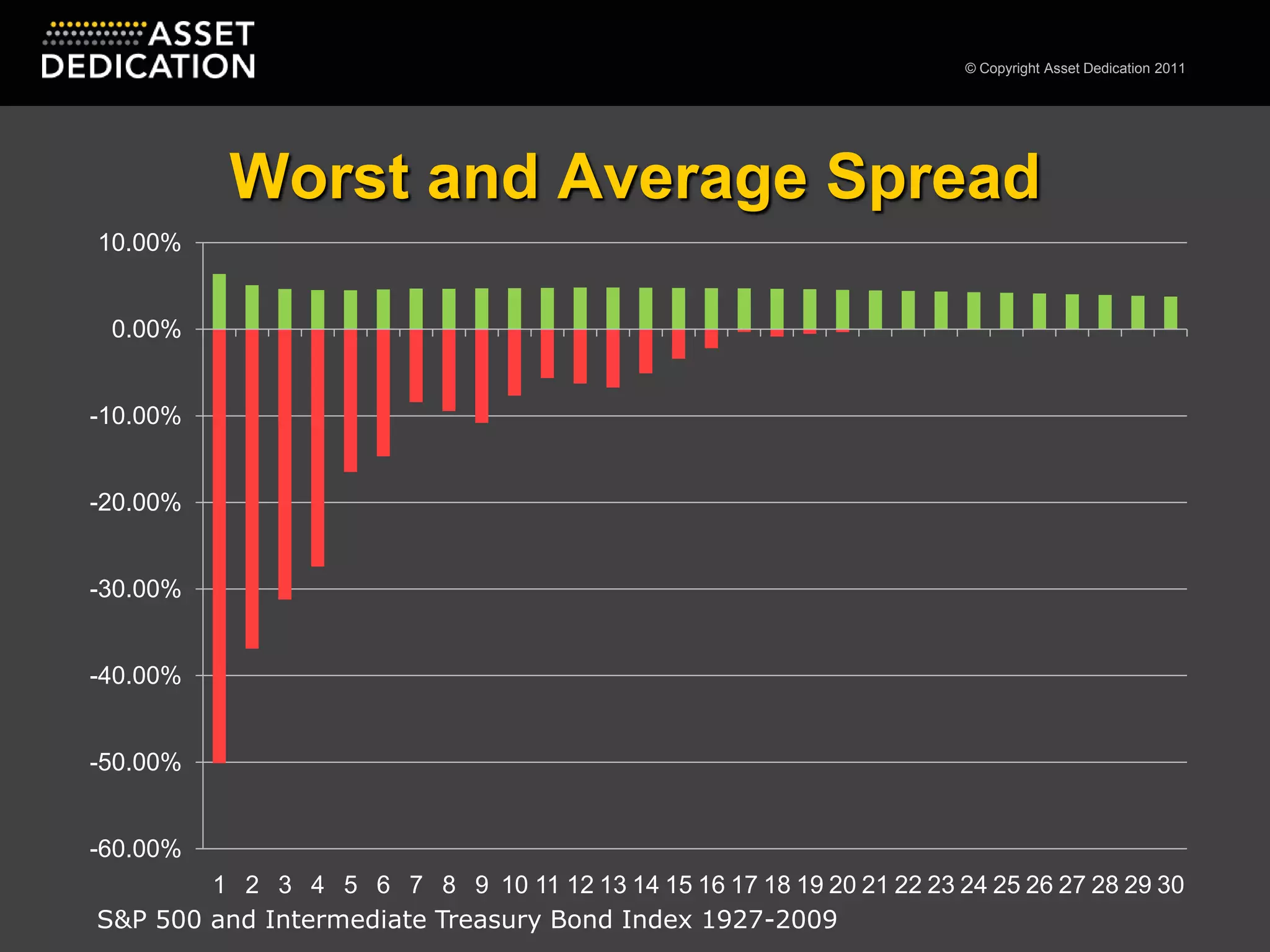 Worst and Average SpreadS&P 500 and Intermediate Treasury Bond Index 1927-2009 