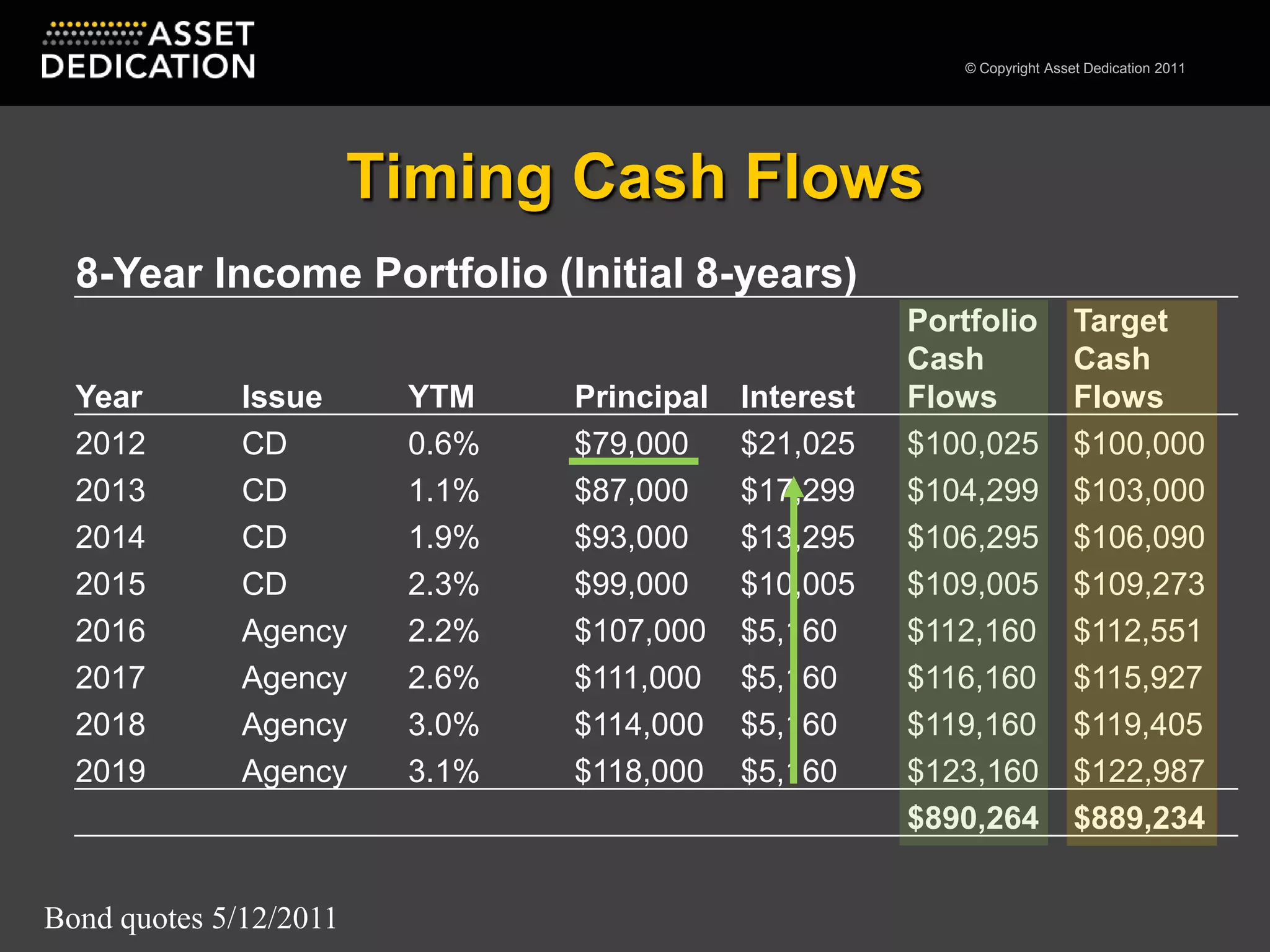 Timing Cash FlowsBond quotes 5/12/2011