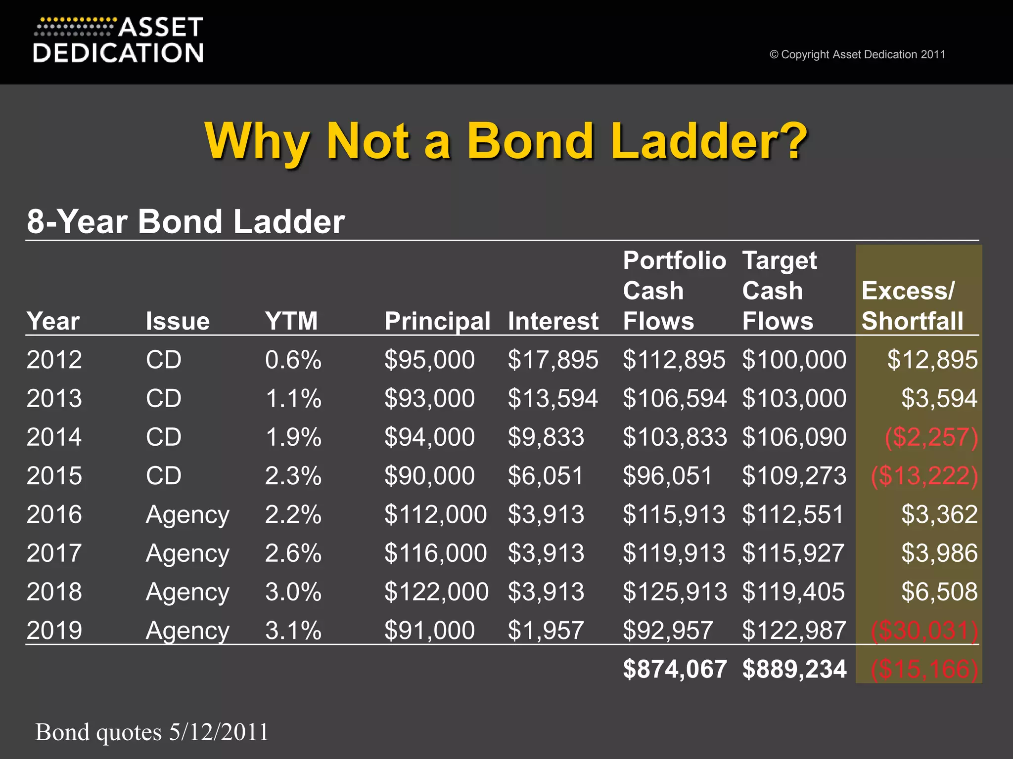 Why Not a Bond Ladder?Bond quotes 5/12/2011
