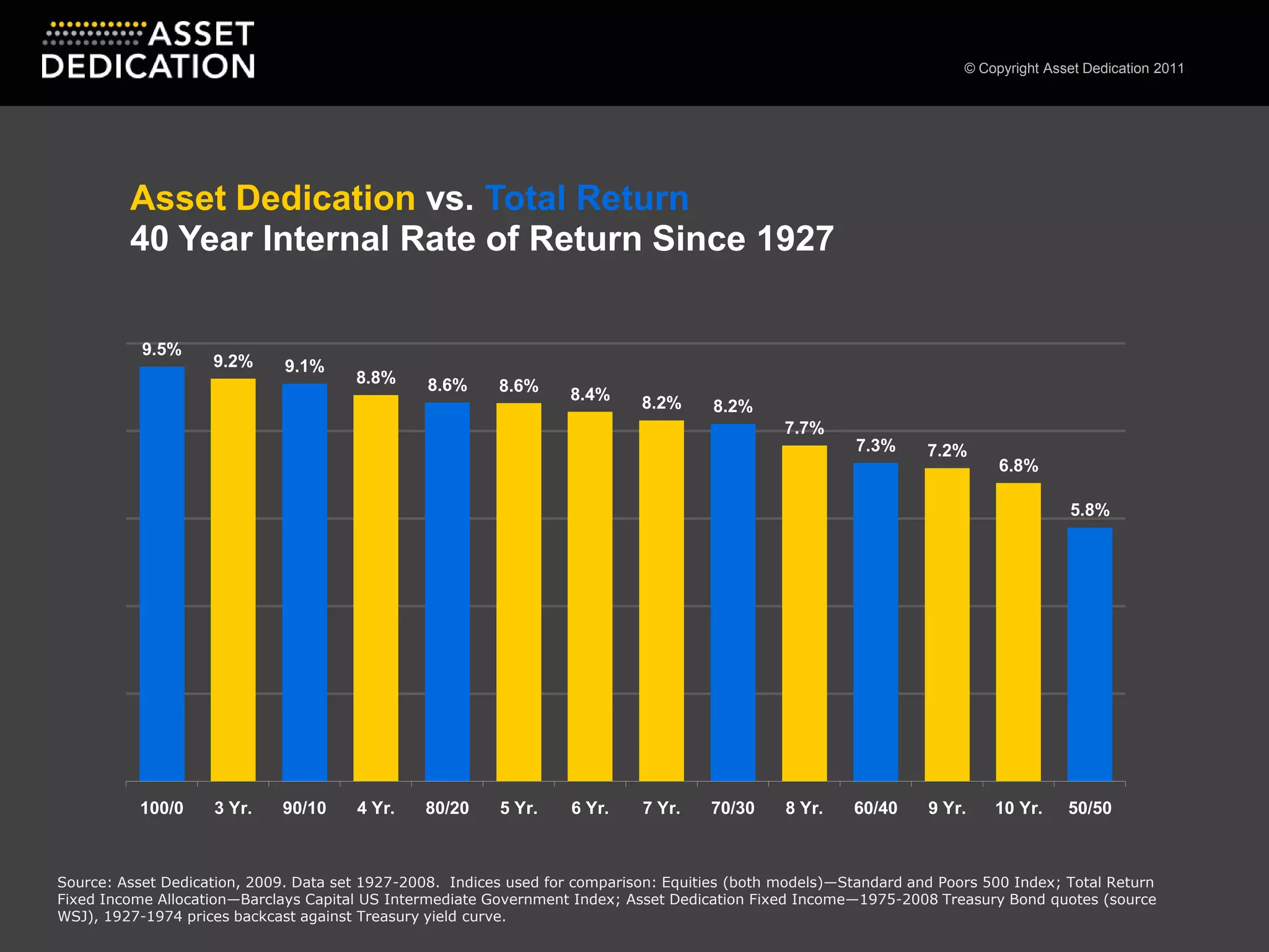 Source: Asset Dedication, 2009. Data set 1927-2008.  Indices used for comparison: Equities (both models)—Standard and Poors 500 Index; Total Return Fixed Income Allocation—Barclays Capital US Intermediate Government Index; Asset Dedication Fixed Income—1975-2008 Treasury Bond quotes (source WSJ), 1927-1974 prices backcast against Treasury yield curve.