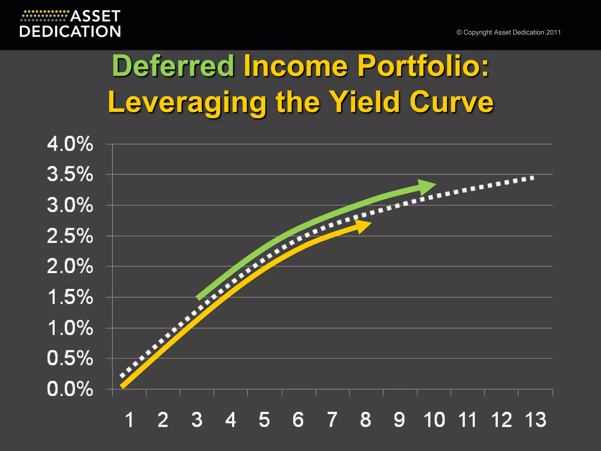 Deferred Income Portfolio: Leveraging the Yield Curve