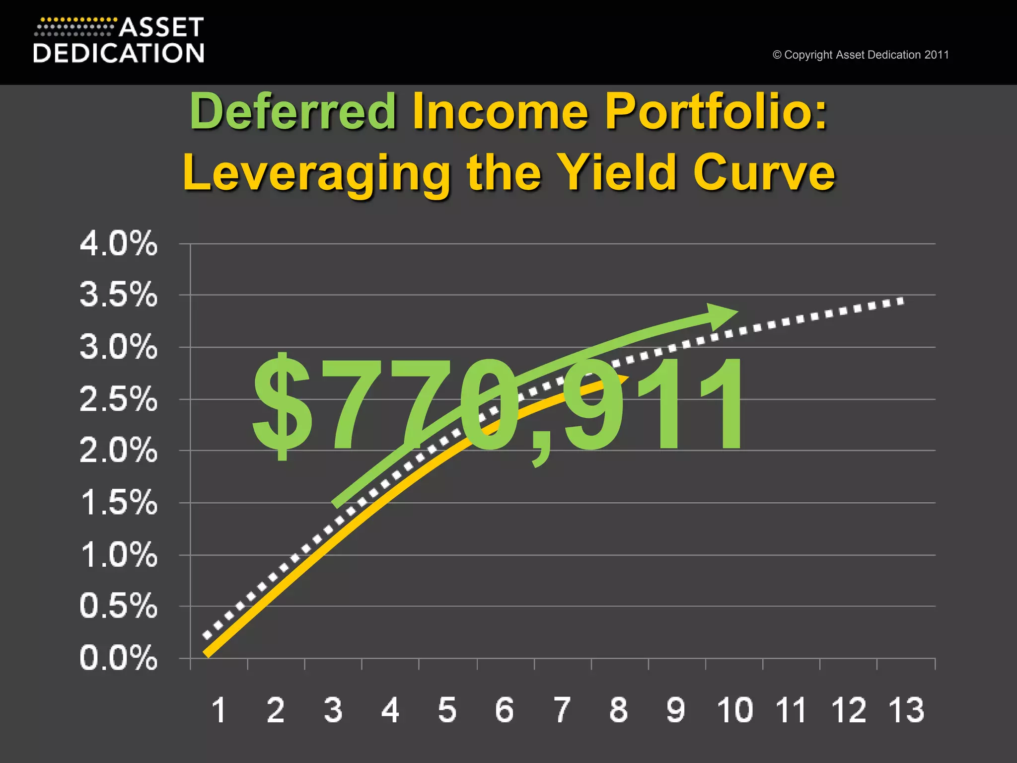 Deferred Income Portfolio: Leveraging the Yield Curve$770,911