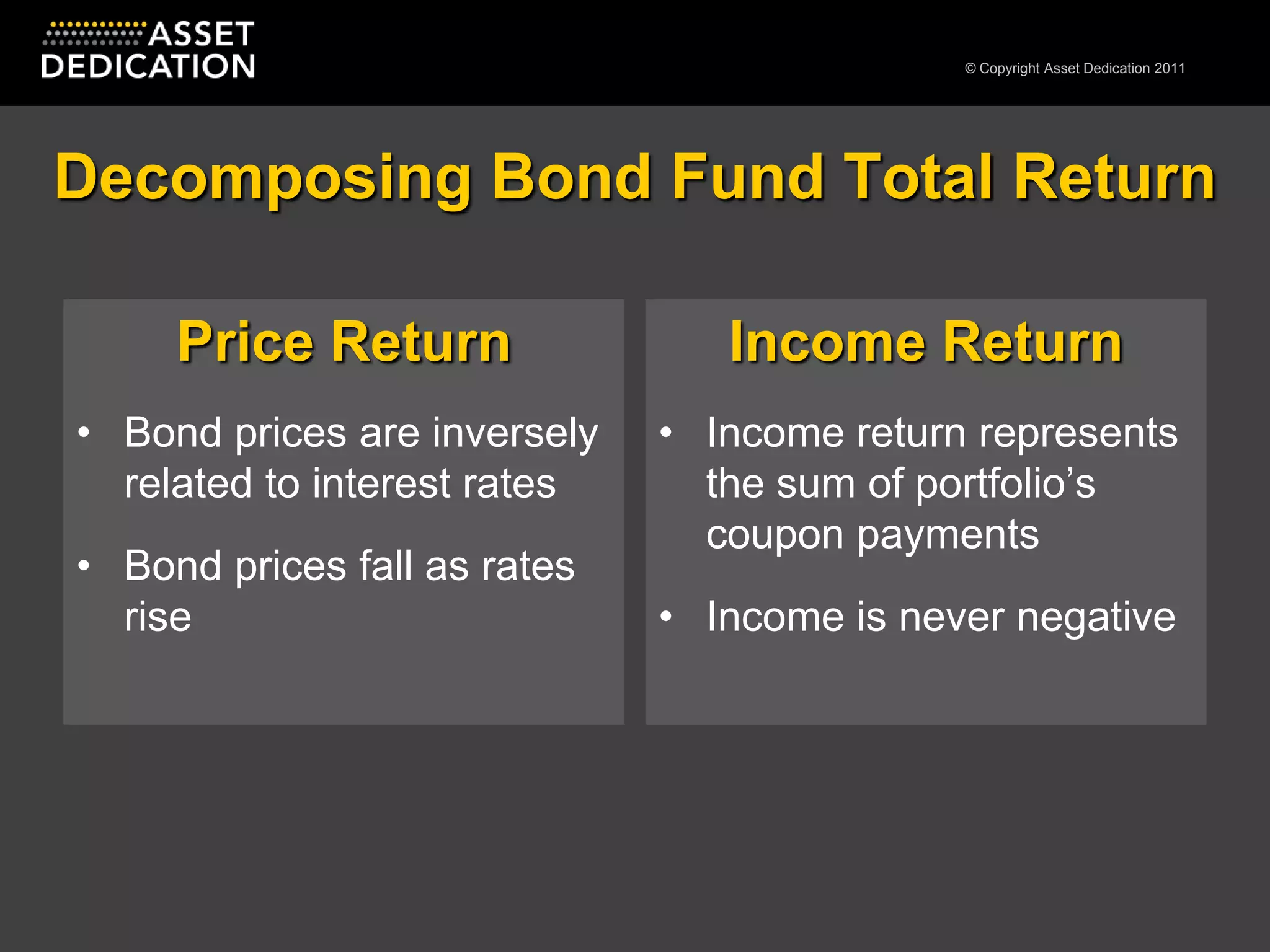 Decomposing Bond Fund Total ReturnIncome ReturnIncome return represents the sum of portfolio’s coupon paymentsIncome is never negativePrice ReturnBond prices are inversely related to interest ratesBond prices fall as rates rise