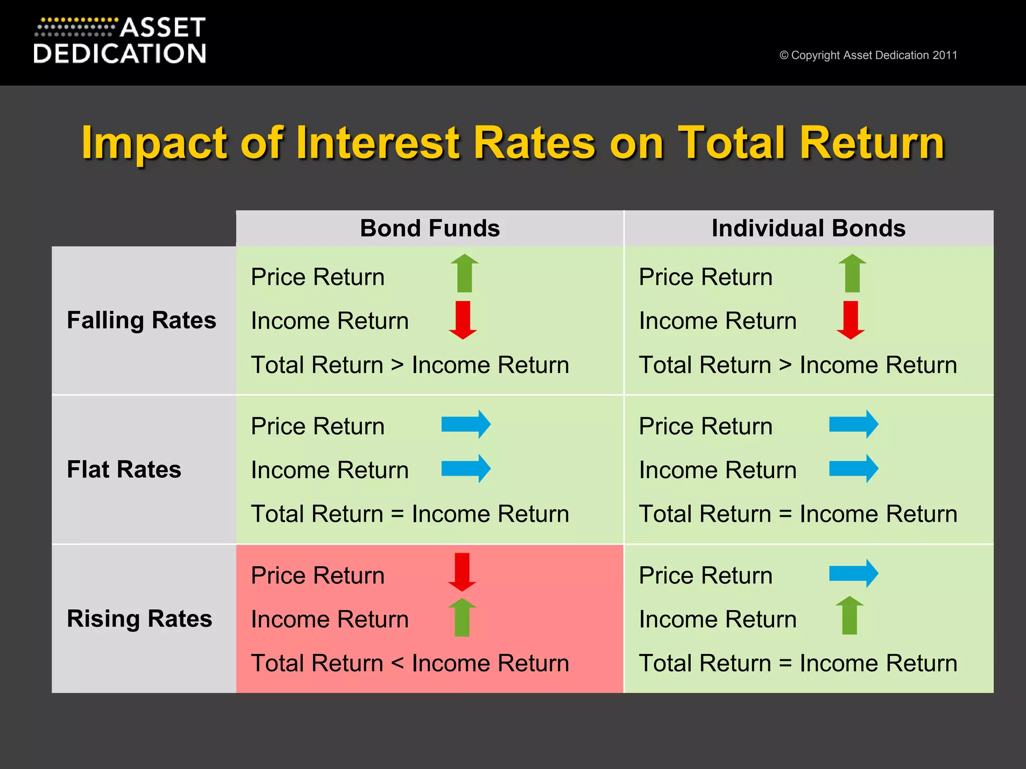Impact of Interest Rates on Total Return