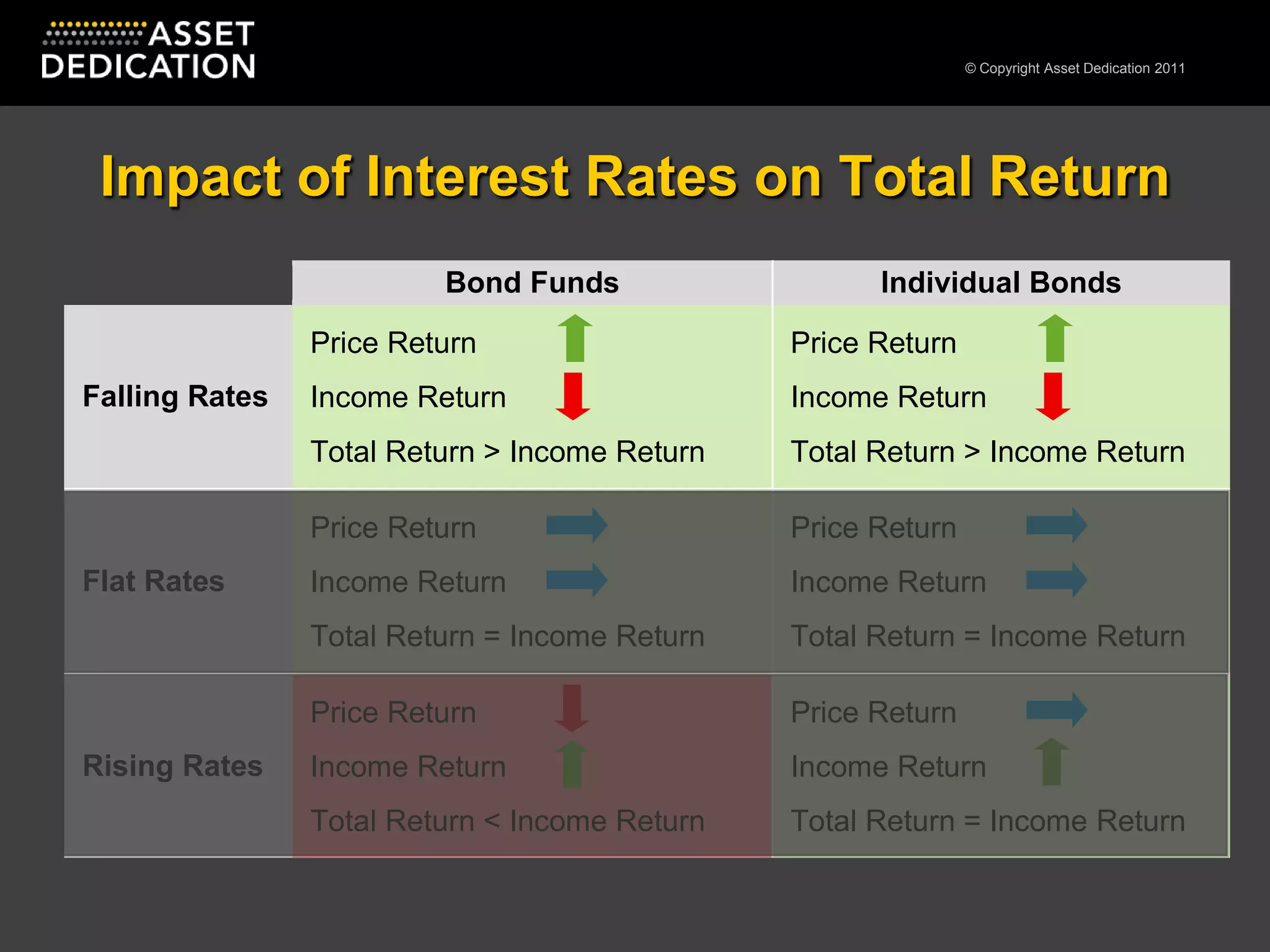Impact of Interest Rates on Total Return