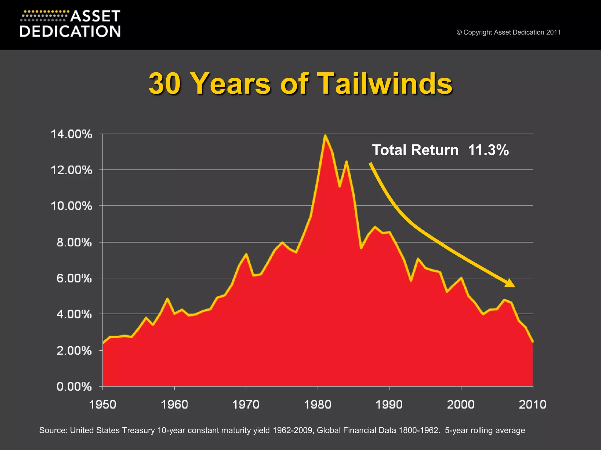 30 Years of TailwindsTotal Return  11.3%Source: United States Treasury 10-year constant maturity yield 1962-2009, Global Financial Data 1800-1962.  5-year rolling average
