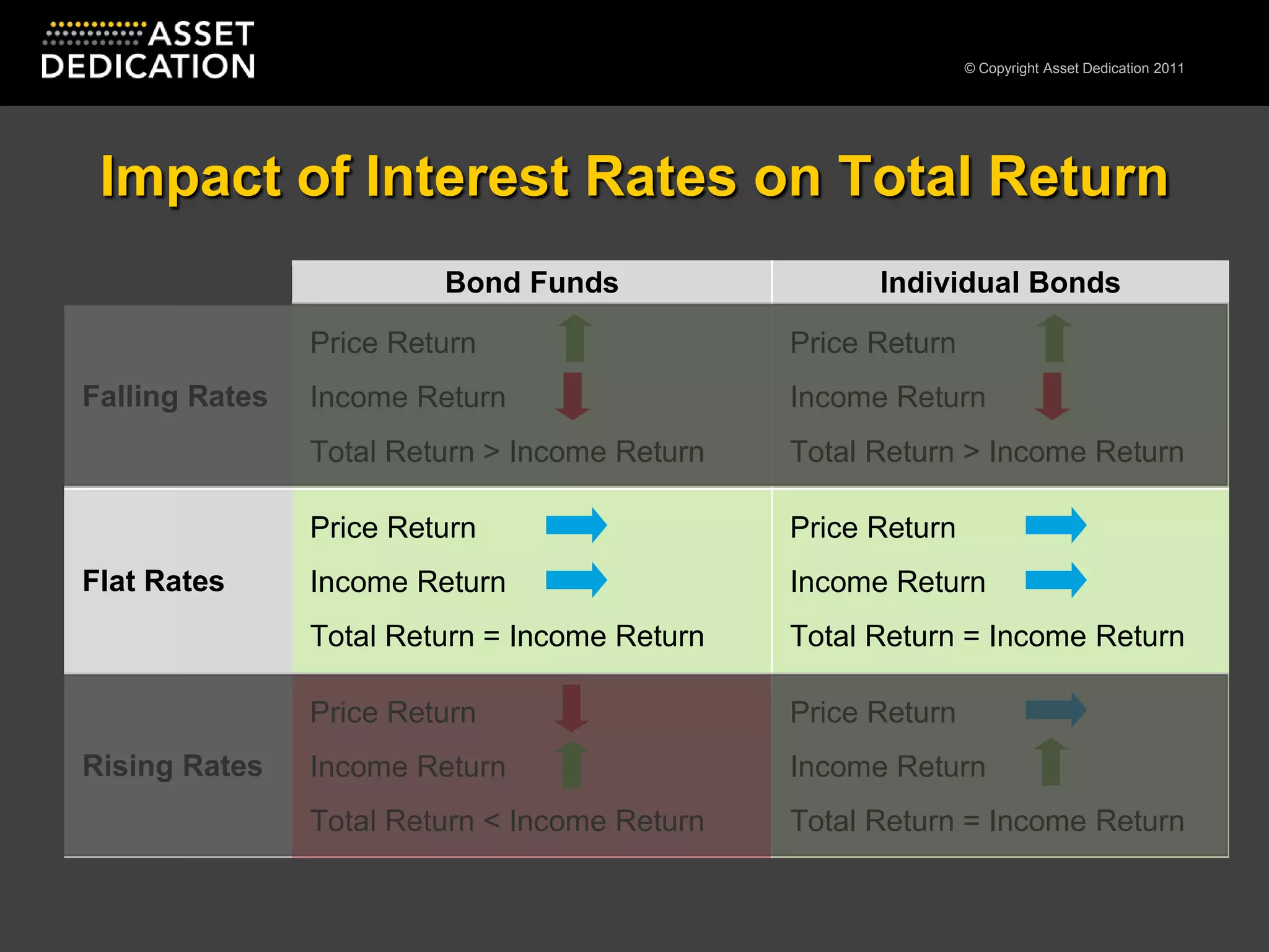 Impact of Interest Rates on Total Return