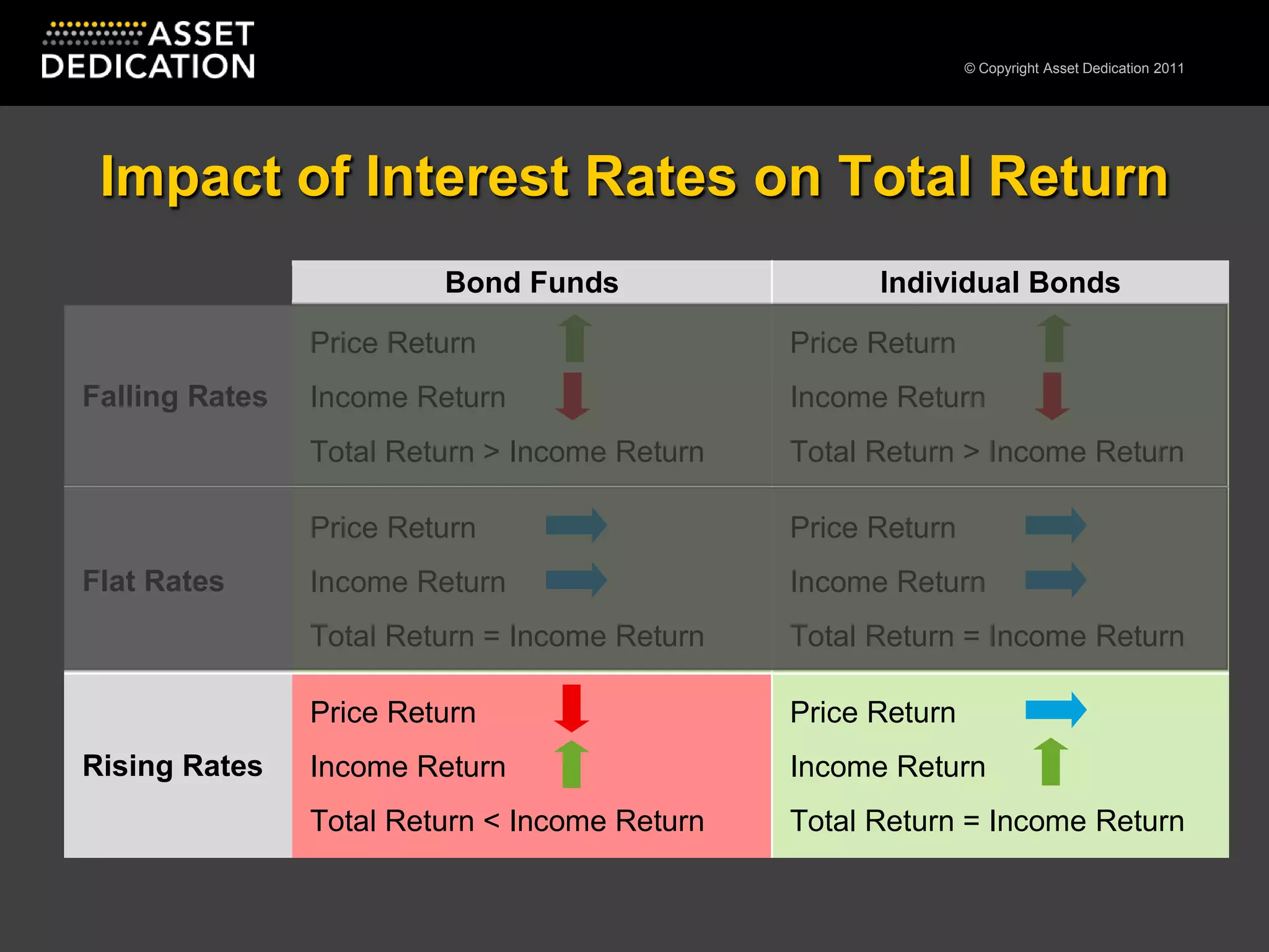Impact of Interest Rates on Total Return