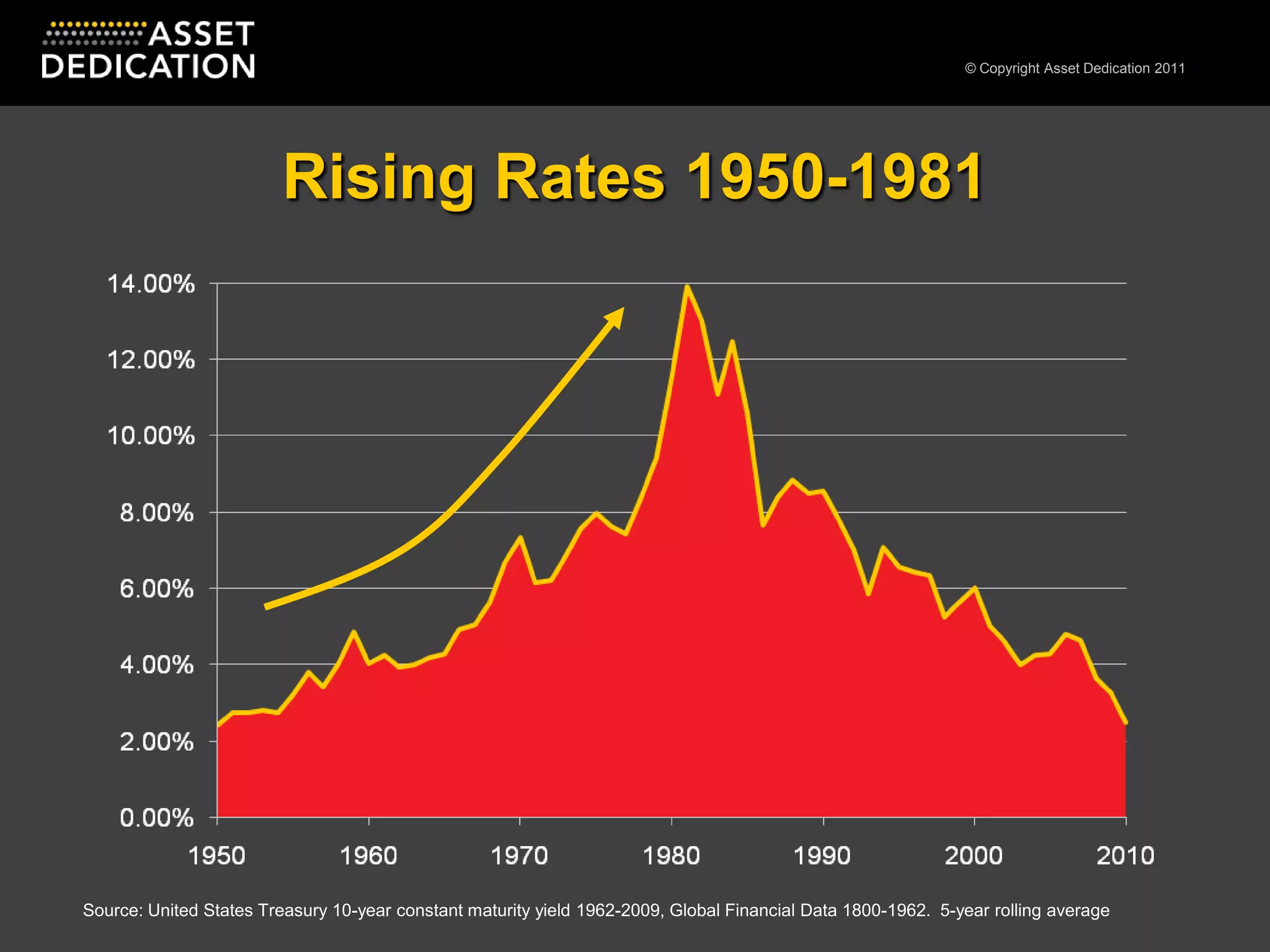 Rising Rates 1950-1981Source: United States Treasury 10-year constant maturity yield 1962-2009, Global Financial Data 1800-1962.  5-year rolling average