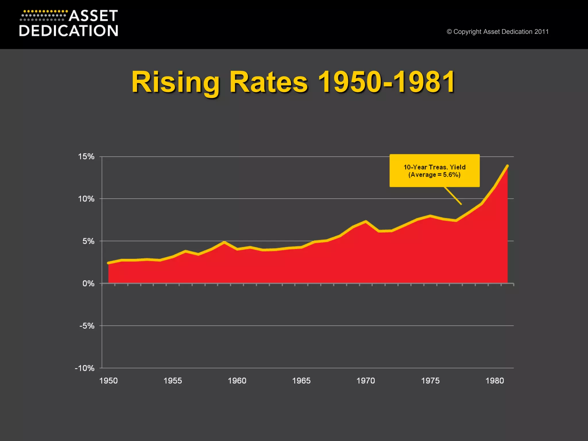 Rising Rates 1950-1981