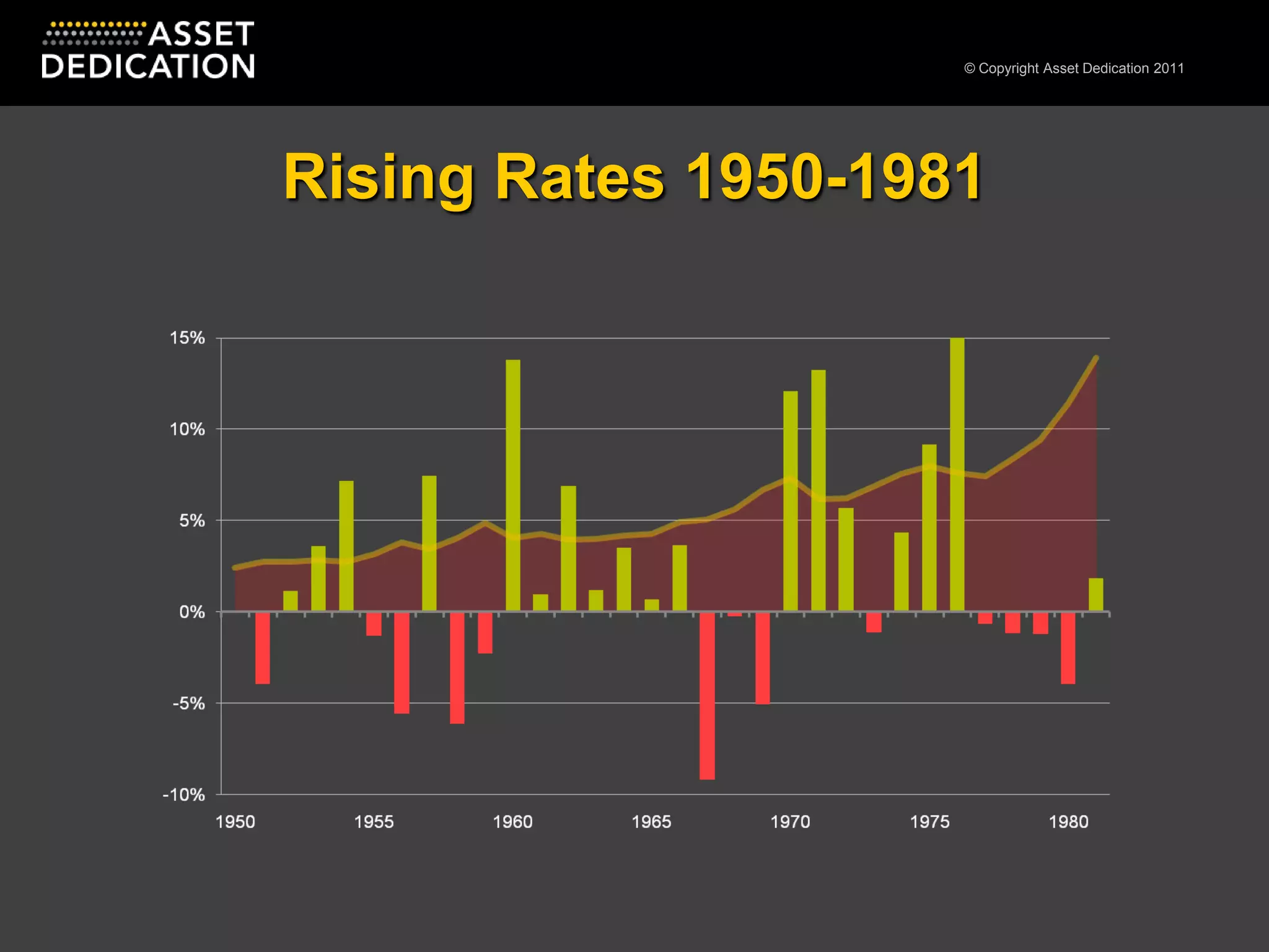 Rising Rates 1950-1981