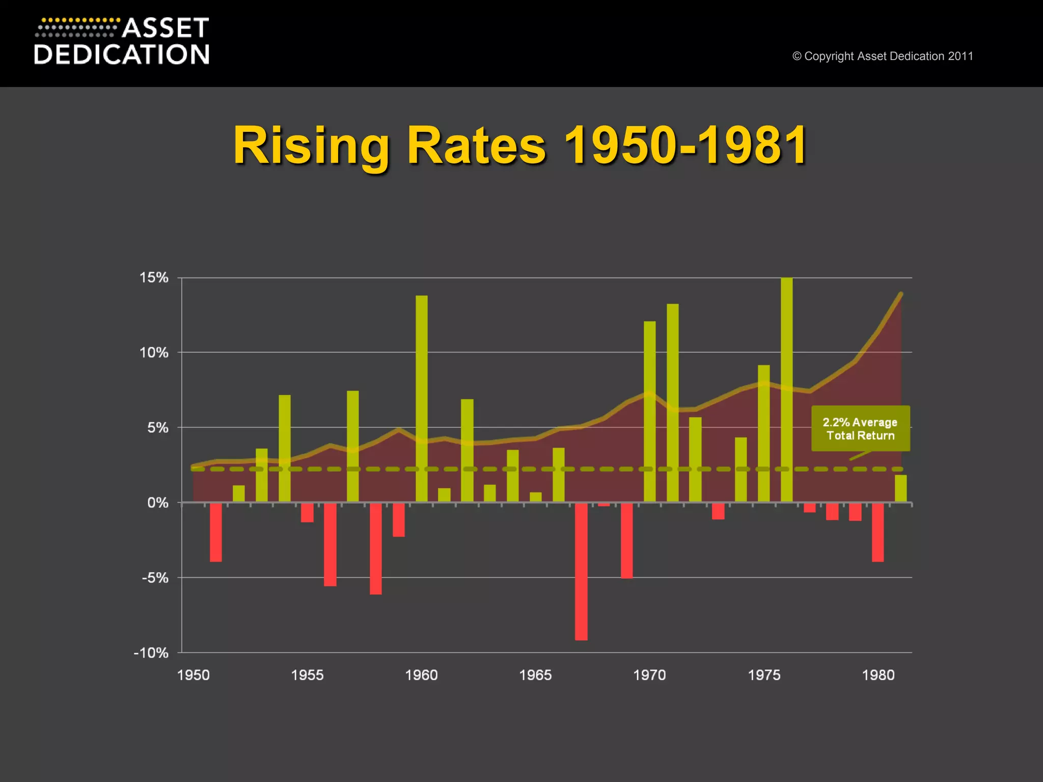 Rising Rates 1950-1981