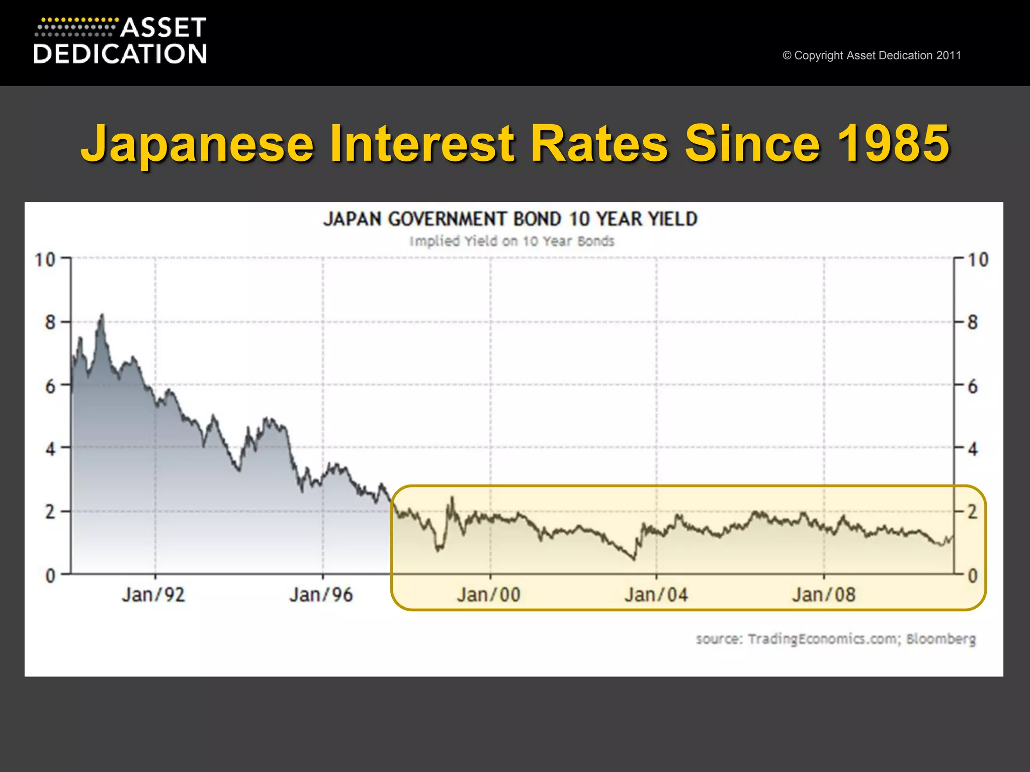 Japanese Interest Rates Since 1985