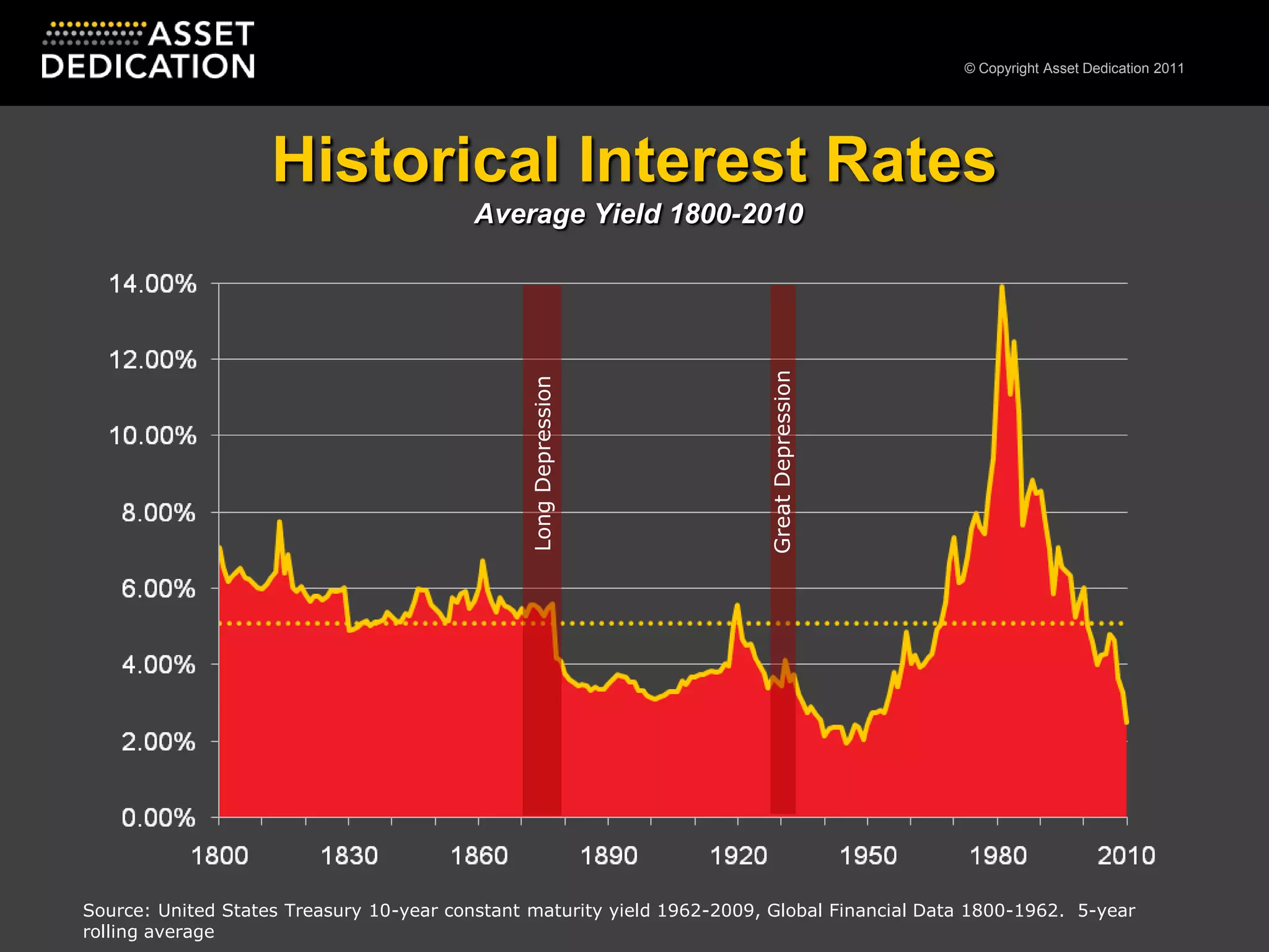 Historical Interest Rates Average Yield 1800-2010Long Depression	Great Depression	Source: United States Treasury 10-year constant maturity yield 1962-2009, Global Financial Data 1800-1962.  5-year rolling average