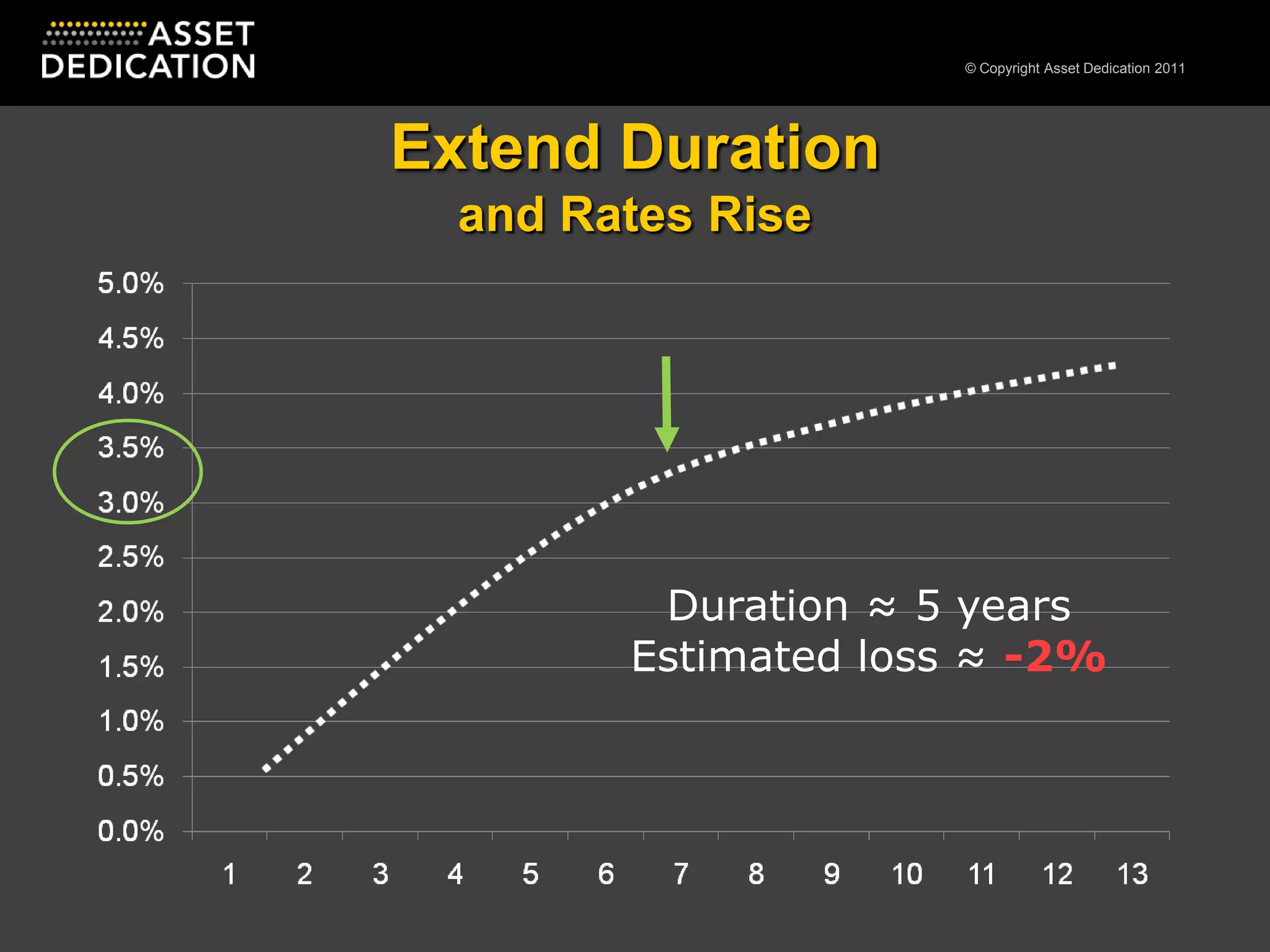 Extend Duration and Rates RiseDuration ≈ 5 yearsEstimated loss ≈ -2%
