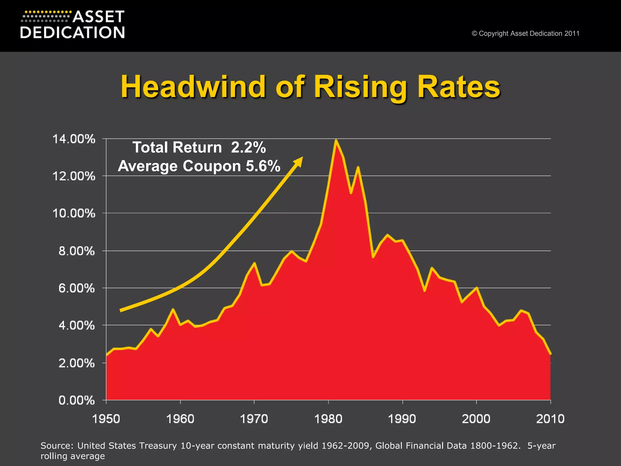 Headwind of Rising RatesTotal Return  2.2%Average Coupon 5.6%Source: United States Treasury 10-year constant maturity yield 1962-2009, Global Financial Data 1800-1962.  5-year rolling average