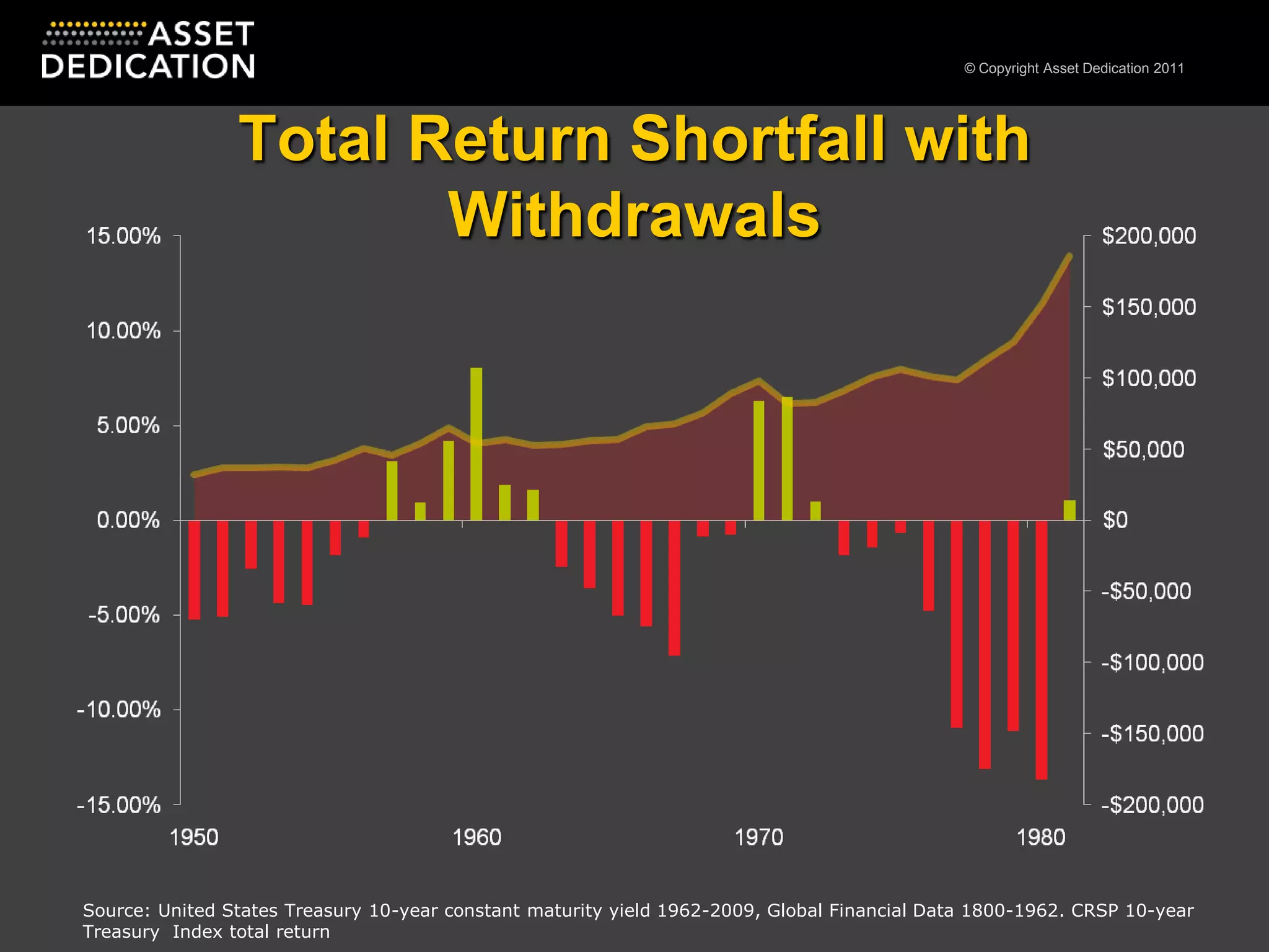 Total Return Shortfall with WithdrawalsSource: United States Treasury 10-year constant maturity yield 1962-2009, Global Financial Data 1800-1962. CRSP 10-year Treasury  Index total return