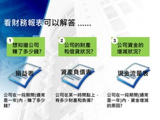 看財務報表可以解答 ……
1
想知道公司
賺了多少錢?
2
公司的財產
和借貸狀況?
3
公司資金的
增減狀況?
損益表 資產負債表 現金流量表
公司在一段期間(通常
是一年)內，賺了多少
錢?
公司在某一時間點上，
有多少財產和負債?
公司在一段期間(通常
是一年)內，資金增減
的原因?
 