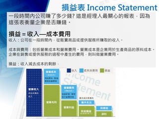 損益表 Income Statement
一段時間內公司賺了多少錢? 這是經理人最關心的報表，因為
這張表衡量企業是否賺錢。
損益＝收入—成本費用
收入：公司在一段時間內，從販賣商品或提供服務所賺取的收入。
成本與費用：包括營業成本和營業費用。營業成本是企業用於生產商品的原料成本。
企業在銷售或提供服務的過程中產生的費用，則叫做營業費用。
損益：收入減去成本的剩餘，
 