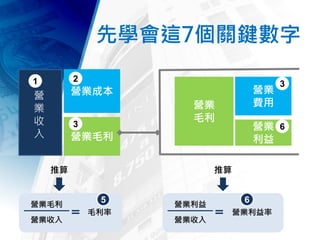 先學會這7個關鍵數字
營
業
收
入
1
營業成本
2
營業毛利
3
營業
毛利
營業
費用
營業
利益
3
6
毛利率
營業收入
營業毛利
5
營業利益率
營業收入
營業利益
6
推算 推算
 