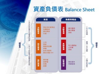 資產負債表 Balance Sheet
 
