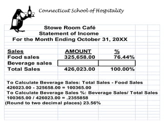 Connecticut School of Hospitality


            Stowe Room Café
           Statement of Income
  For the Month Ending October 31, 20XX

Sales                 AMOUNT             %
Food sales            325,658.00         76.44%
Beverage sales
Total Sales           426,023.00        100.00%

 To Calculate Beverage Sales: Total Sales - Food Sales
 426023.00 - 325658.00 = 100365.00
 To Calculate Beverage Sales %: Beverage Sales/ Total Sales
 100365.00 / 426023.00 = .2355858
(Round to two decimal places) 23.56%
 